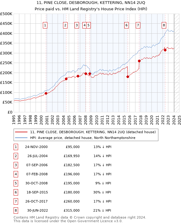 11, PINE CLOSE, DESBOROUGH, KETTERING, NN14 2UQ: Price paid vs HM Land Registry's House Price Index