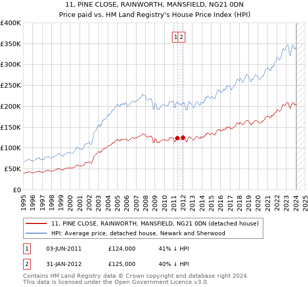 11, PINE CLOSE, RAINWORTH, MANSFIELD, NG21 0DN: Price paid vs HM Land Registry's House Price Index