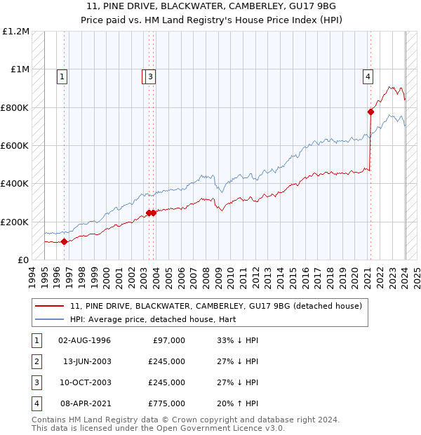 11, PINE DRIVE, BLACKWATER, CAMBERLEY, GU17 9BG: Price paid vs HM Land Registry's House Price Index