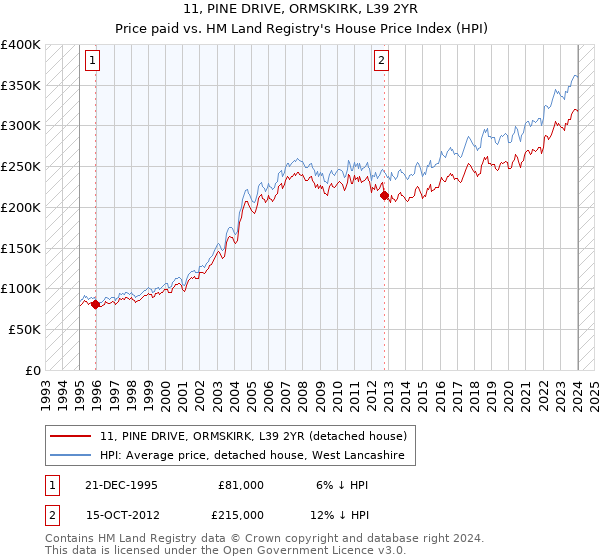 11, PINE DRIVE, ORMSKIRK, L39 2YR: Price paid vs HM Land Registry's House Price Index