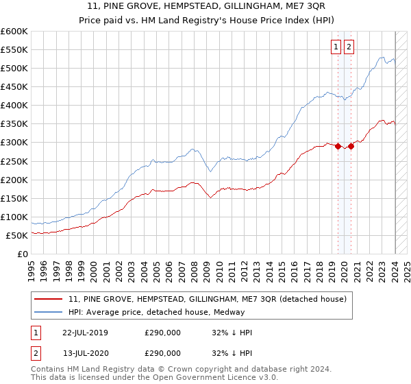 11, PINE GROVE, HEMPSTEAD, GILLINGHAM, ME7 3QR: Price paid vs HM Land Registry's House Price Index