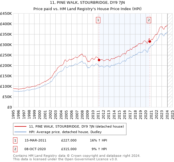 11, PINE WALK, STOURBRIDGE, DY9 7JN: Price paid vs HM Land Registry's House Price Index