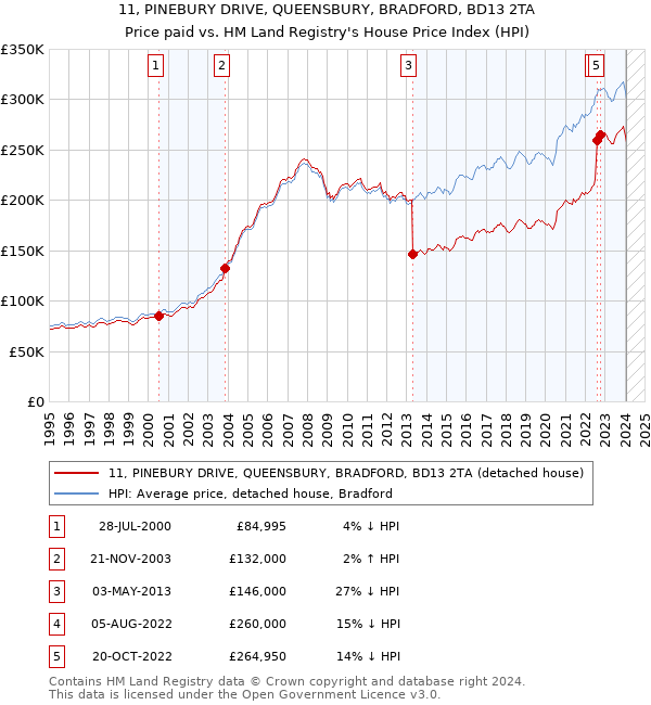 11, PINEBURY DRIVE, QUEENSBURY, BRADFORD, BD13 2TA: Price paid vs HM Land Registry's House Price Index