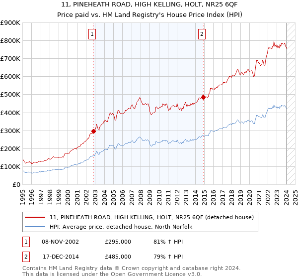 11, PINEHEATH ROAD, HIGH KELLING, HOLT, NR25 6QF: Price paid vs HM Land Registry's House Price Index