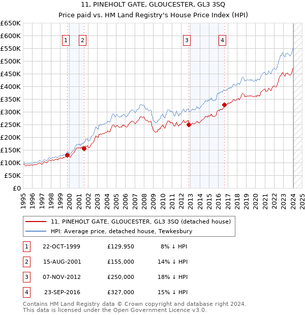 11, PINEHOLT GATE, GLOUCESTER, GL3 3SQ: Price paid vs HM Land Registry's House Price Index