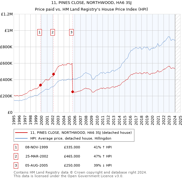 11, PINES CLOSE, NORTHWOOD, HA6 3SJ: Price paid vs HM Land Registry's House Price Index