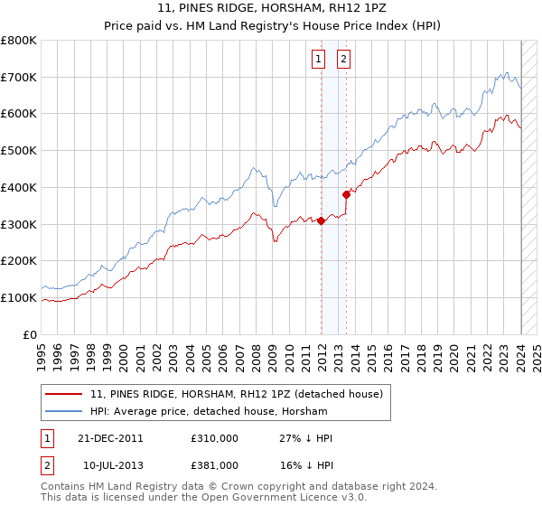 11, PINES RIDGE, HORSHAM, RH12 1PZ: Price paid vs HM Land Registry's House Price Index