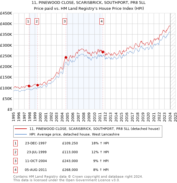 11, PINEWOOD CLOSE, SCARISBRICK, SOUTHPORT, PR8 5LL: Price paid vs HM Land Registry's House Price Index