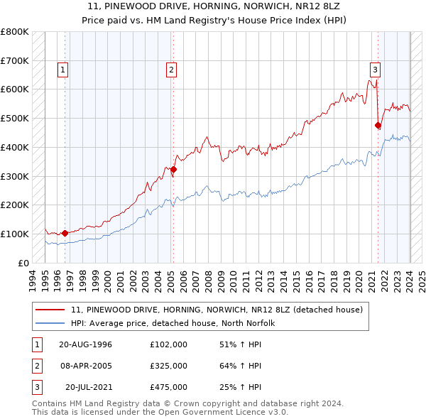11, PINEWOOD DRIVE, HORNING, NORWICH, NR12 8LZ: Price paid vs HM Land Registry's House Price Index