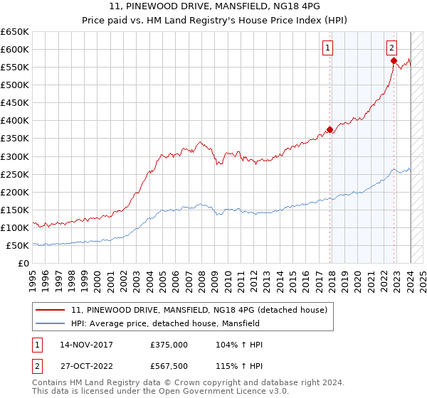 11, PINEWOOD DRIVE, MANSFIELD, NG18 4PG: Price paid vs HM Land Registry's House Price Index