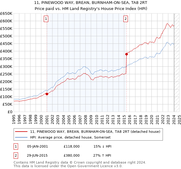 11, PINEWOOD WAY, BREAN, BURNHAM-ON-SEA, TA8 2RT: Price paid vs HM Land Registry's House Price Index