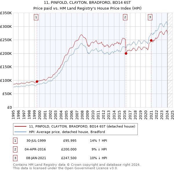 11, PINFOLD, CLAYTON, BRADFORD, BD14 6ST: Price paid vs HM Land Registry's House Price Index