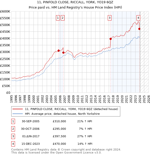11, PINFOLD CLOSE, RICCALL, YORK, YO19 6QZ: Price paid vs HM Land Registry's House Price Index
