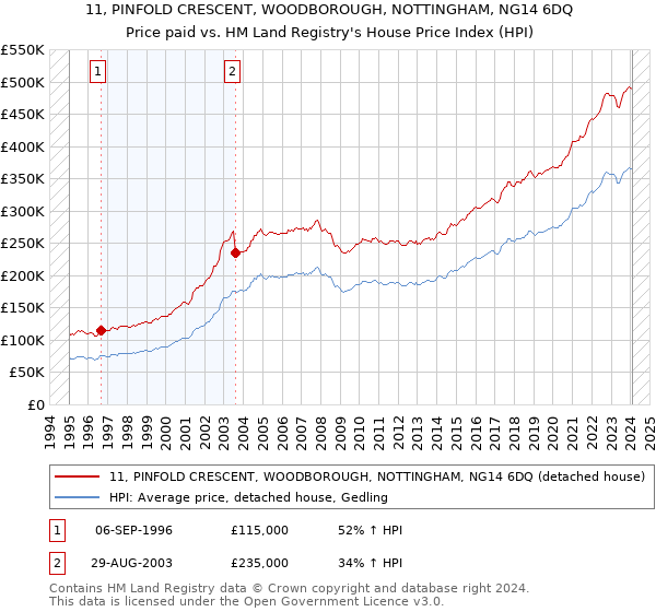 11, PINFOLD CRESCENT, WOODBOROUGH, NOTTINGHAM, NG14 6DQ: Price paid vs HM Land Registry's House Price Index