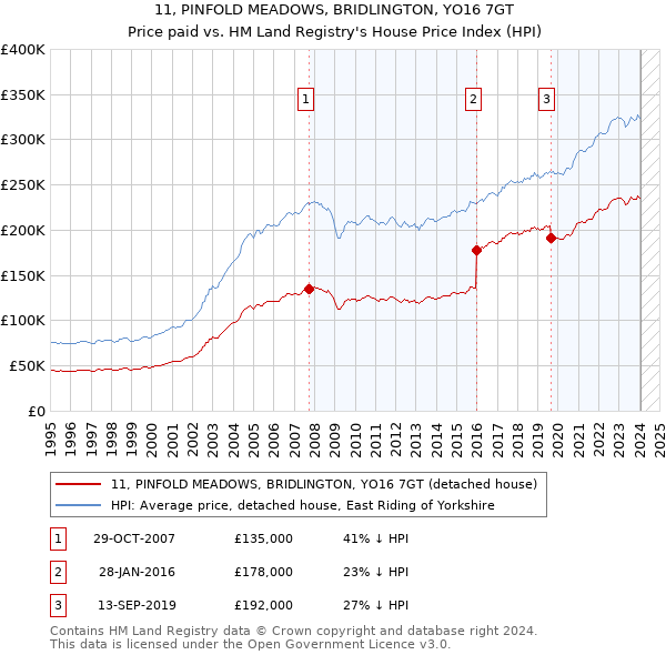 11, PINFOLD MEADOWS, BRIDLINGTON, YO16 7GT: Price paid vs HM Land Registry's House Price Index