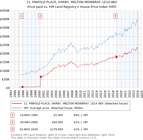 11, PINFOLD PLACE, HARBY, MELTON MOWBRAY, LE14 4BX: Price paid vs HM Land Registry's House Price Index