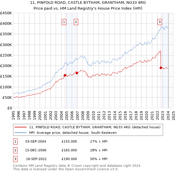 11, PINFOLD ROAD, CASTLE BYTHAM, GRANTHAM, NG33 4RG: Price paid vs HM Land Registry's House Price Index