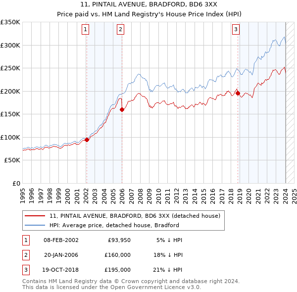 11, PINTAIL AVENUE, BRADFORD, BD6 3XX: Price paid vs HM Land Registry's House Price Index
