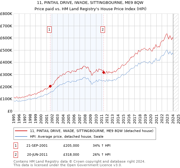 11, PINTAIL DRIVE, IWADE, SITTINGBOURNE, ME9 8QW: Price paid vs HM Land Registry's House Price Index