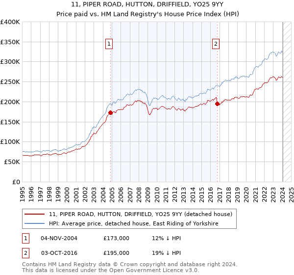 11, PIPER ROAD, HUTTON, DRIFFIELD, YO25 9YY: Price paid vs HM Land Registry's House Price Index