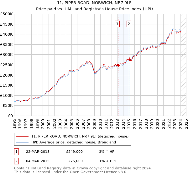 11, PIPER ROAD, NORWICH, NR7 9LF: Price paid vs HM Land Registry's House Price Index