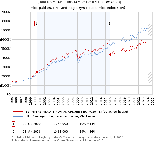 11, PIPERS MEAD, BIRDHAM, CHICHESTER, PO20 7BJ: Price paid vs HM Land Registry's House Price Index