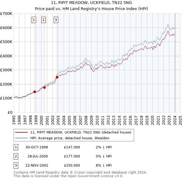 11, PIPIT MEADOW, UCKFIELD, TN22 5NG: Price paid vs HM Land Registry's House Price Index