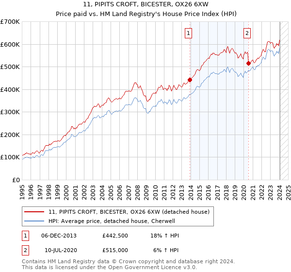 11, PIPITS CROFT, BICESTER, OX26 6XW: Price paid vs HM Land Registry's House Price Index