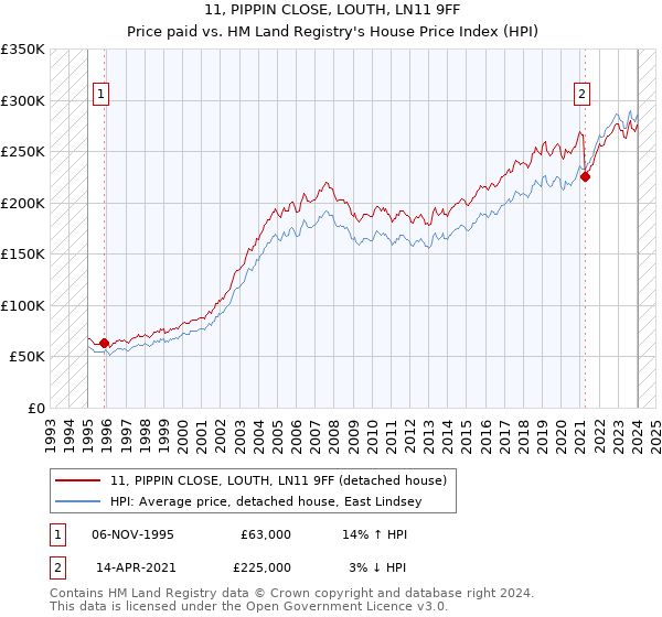 11, PIPPIN CLOSE, LOUTH, LN11 9FF: Price paid vs HM Land Registry's House Price Index