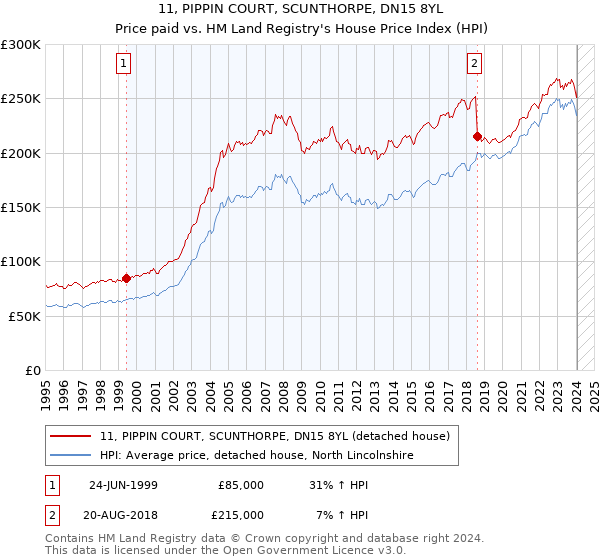 11, PIPPIN COURT, SCUNTHORPE, DN15 8YL: Price paid vs HM Land Registry's House Price Index