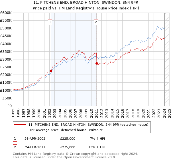 11, PITCHENS END, BROAD HINTON, SWINDON, SN4 9PR: Price paid vs HM Land Registry's House Price Index