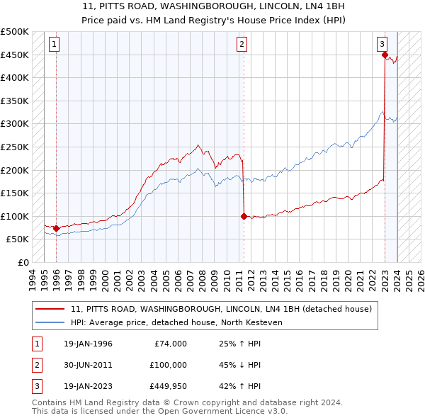 11, PITTS ROAD, WASHINGBOROUGH, LINCOLN, LN4 1BH: Price paid vs HM Land Registry's House Price Index