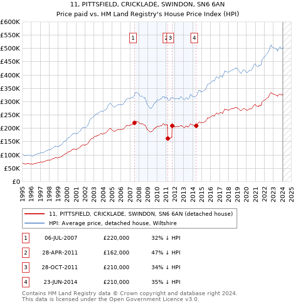 11, PITTSFIELD, CRICKLADE, SWINDON, SN6 6AN: Price paid vs HM Land Registry's House Price Index