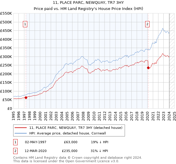 11, PLACE PARC, NEWQUAY, TR7 3HY: Price paid vs HM Land Registry's House Price Index