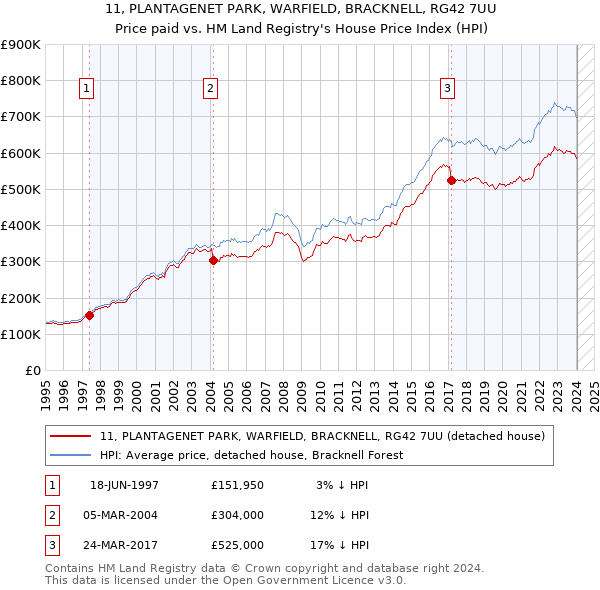 11, PLANTAGENET PARK, WARFIELD, BRACKNELL, RG42 7UU: Price paid vs HM Land Registry's House Price Index