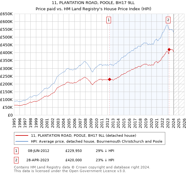11, PLANTATION ROAD, POOLE, BH17 9LL: Price paid vs HM Land Registry's House Price Index