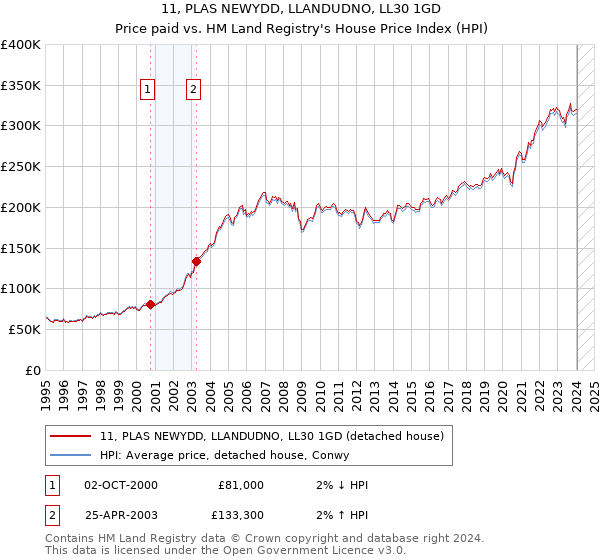 11, PLAS NEWYDD, LLANDUDNO, LL30 1GD: Price paid vs HM Land Registry's House Price Index