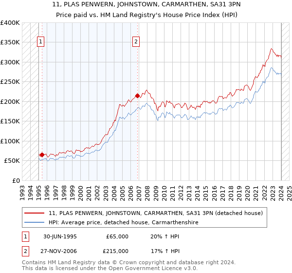 11, PLAS PENWERN, JOHNSTOWN, CARMARTHEN, SA31 3PN: Price paid vs HM Land Registry's House Price Index