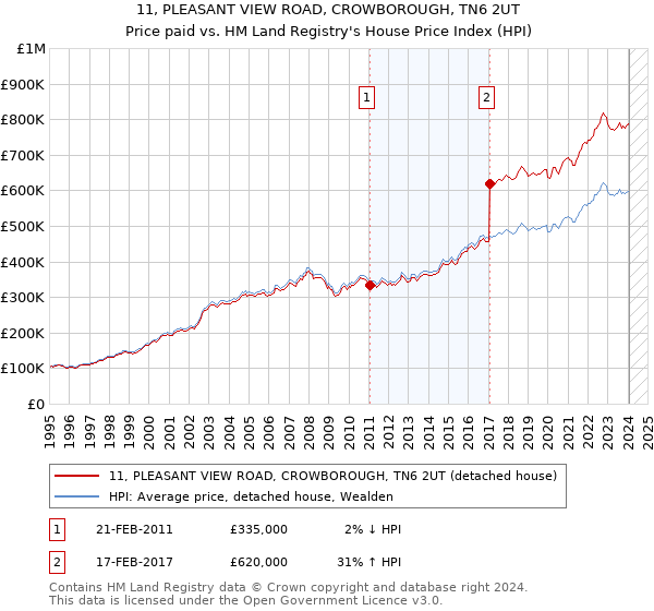 11, PLEASANT VIEW ROAD, CROWBOROUGH, TN6 2UT: Price paid vs HM Land Registry's House Price Index