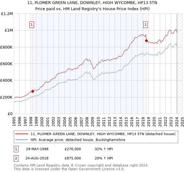 11, PLOMER GREEN LANE, DOWNLEY, HIGH WYCOMBE, HP13 5TN: Price paid vs HM Land Registry's House Price Index