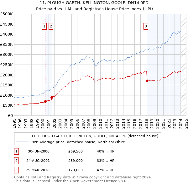 11, PLOUGH GARTH, KELLINGTON, GOOLE, DN14 0PD: Price paid vs HM Land Registry's House Price Index