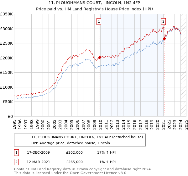 11, PLOUGHMANS COURT, LINCOLN, LN2 4FP: Price paid vs HM Land Registry's House Price Index