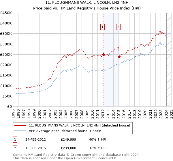 11, PLOUGHMANS WALK, LINCOLN, LN2 4NH: Price paid vs HM Land Registry's House Price Index