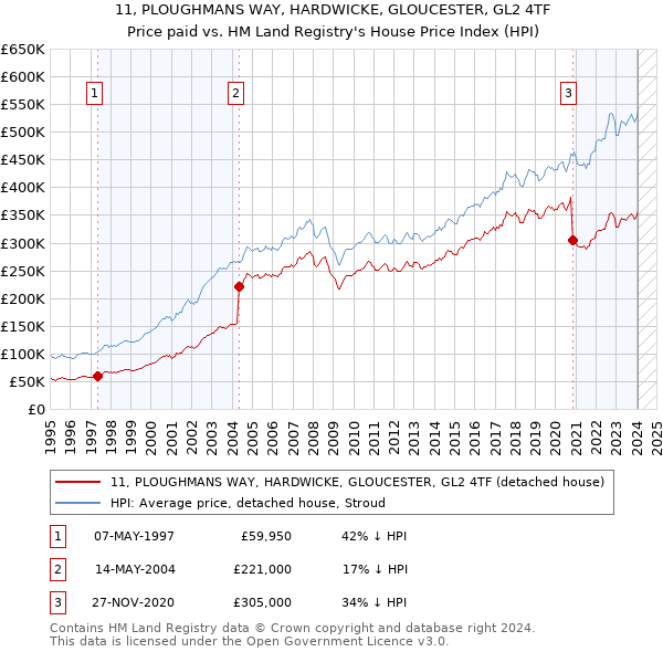 11, PLOUGHMANS WAY, HARDWICKE, GLOUCESTER, GL2 4TF: Price paid vs HM Land Registry's House Price Index