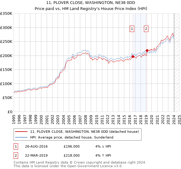 11, PLOVER CLOSE, WASHINGTON, NE38 0DD: Price paid vs HM Land Registry's House Price Index