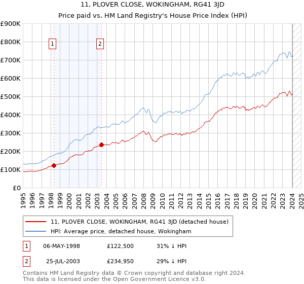 11, PLOVER CLOSE, WOKINGHAM, RG41 3JD: Price paid vs HM Land Registry's House Price Index