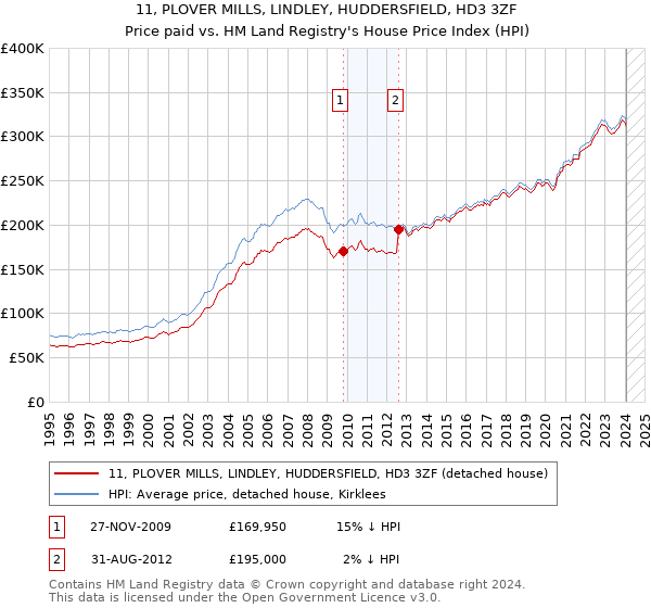 11, PLOVER MILLS, LINDLEY, HUDDERSFIELD, HD3 3ZF: Price paid vs HM Land Registry's House Price Index