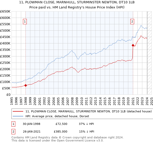 11, PLOWMAN CLOSE, MARNHULL, STURMINSTER NEWTON, DT10 1LB: Price paid vs HM Land Registry's House Price Index