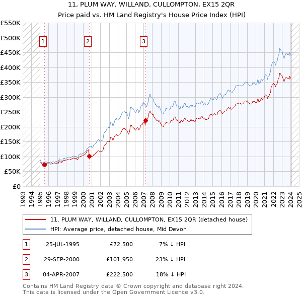 11, PLUM WAY, WILLAND, CULLOMPTON, EX15 2QR: Price paid vs HM Land Registry's House Price Index