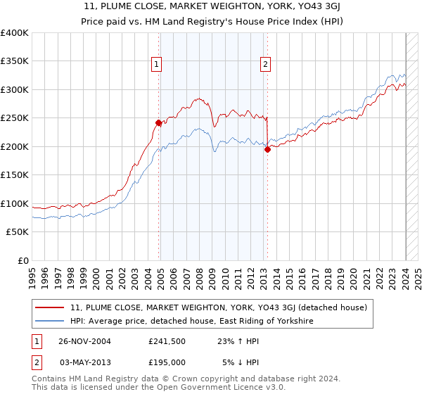 11, PLUME CLOSE, MARKET WEIGHTON, YORK, YO43 3GJ: Price paid vs HM Land Registry's House Price Index